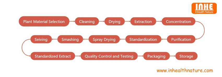 Standardized Extract Flow Chart Standardized Extract Flow Chart