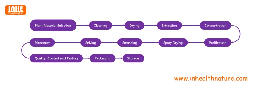 Monomer Flow Chart Monomer Flow Chart