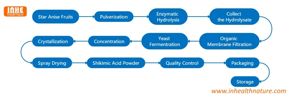 Shikimic Acid Powder Flow Chart